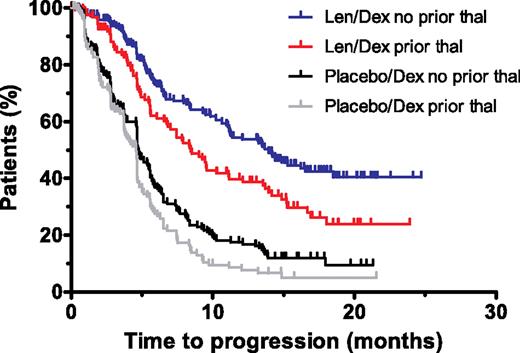 Figure 1. Kaplan-Meier plots of the time to progression in the lenalidomide plus dexamethasone and dexamethasone alone groups for patients with or without prior thalidomide exposure. The estimate of time to progression for the intent-to-treat population of the lenalidomide plus dexamethasone and dexamethasone alone groups. Len/Dex indicates lenalidomide plus dexamethasone; Dex, dexamethasone; and thal, thalidomide.