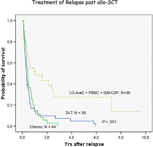 Figure 6. Evaluation of relapses of AML/MDS at the University of Munich Transplant Center. Retrospective analysis of the treatment with chemotherapy, donor lymphocyte transfusion, and the combination of low-dose cytarabine, mobilized blood stem cells, and GM-CSF.