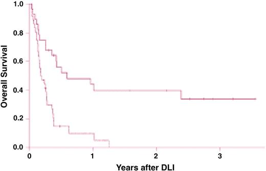 Figure 7. Survival after chemotherapy and donor leukocyte infusions (DLIs) for patients with relapsed acute myelogenous leukemia (AML). Survival is significantly improved in recipients of DLI for relapsed AML more than 6 months after bone marrow transplantation (BMT; solid line) compared with recipients of DLI for relapse less than 6 months from BMT (dashed line; P < .001). Reprinted from Levine et al88 with permission.