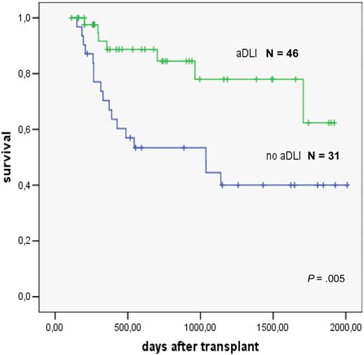 Figure 8. Preemptive donor lymphocyte transfusions in high-risk AML; evaluation in a matched pair analysis. Courtesy of M. Schleuning, EBMT 2007.