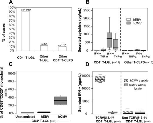 Figure 1. Functional response to hCMV in patients with monoclonal CD4+ T-LGL vs other T-cell chronic lymphoproliferative disorders (T-CLPDs). (A) Most patients with monoclonal TCR-βα+/CD4+ T-LGL lymphocytosis (n = 11 of 12; 92%) showed activated hCMV-specific TNF-α+ clonal T cells in response to the viral lysate, whereas this response was found at much lower frequencies (P < .001) among other T-CLPDs analyzed (n = 2 of 18; 11%). The hCMV-specific response was also reflected by increased secretion of both IFN-γ (P < .001) and TNF-α (P < .01) into the culture supernatant in response to hCMV, but not hEBV (B), as well as by an increased expression of both the CD69 and CD25 activation-associated markers (P < .05) (C). In turn, extremely high levels of soluble IFN-γ were found after stimulation with the MQLIPDDYSNTHSTRYVTVK hCMV peptide, complementary of the HLA-DRB1*0701 allele, in patients with monoclonal TCRVβ13.1+/CD4+ T-LGL lymphocytosis compared with other T-CLPD cases carrying this HLA haplotype (P < .05) (D). Boxes in panels B to D extend from the 25th to the 75th percentiles; the line in the middle and vertical lines correspond to the median value and both the 10th and 90th percentiles, respectively.
