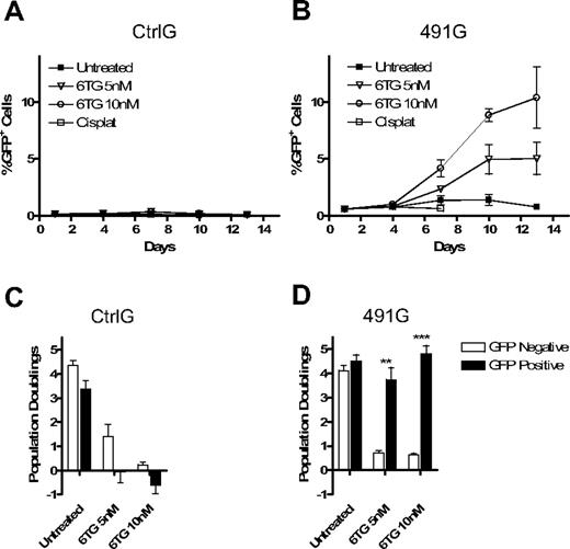 Figure 5. Knockdown of HPRT in primary BM cells provides resistance to 6TG and promotes selection of transduced cells. Primary BM cells were harvested from donor mice and transduced with CtrlG and 491G vectors overnight. The cells were cultured with cytokines in the presence of 6TG (5 nM and 10 nM), cisplatinum (1 μM), or no drug. Cells were counted, analyzed by flow cytometry, and replated every 72 hours. (A,B) The percentage of GFP+ cells is plotted against time for CtrlG (A) and 491G (B) transduced cells (P < .001; ANOVA). (C,D) The number of population doublings of GFP+ and GFP− cells for each condition was calculated and is represented for CtrlG (C) and 491G (D) transduced cells. **P < .01. ***P < .001.