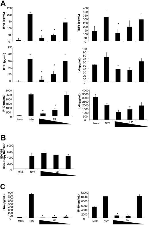 Figure 2. E2 suppresses the antiviral response induced by NDV-B1 in DCs. (A) Measurement of cytokines in supernatants from DCs pretreated for 24 hours with E2 (10, 1, 0.1 g/mL) and infected for 9 hours with NDV-B1 (MOI 0.5) in the continued presence of E2. Data are presented as mean plus or minus SD of triplicate samples from 5 independent experiments.*P < .001 versus NDV-B1–infected DCs. (B) NDV-B1 replication after 9 hours of infection was measured in all the experimental conditions by NDVHN gene expression (qRT-PCR). Data are presented as mean plus or minus SD from 3 independent experiments. (C) ELISA of myeloid DC supernatants, directly isolated from fresh blood pretreated for 24 hours with E2 (10, 1, 0.1 μg/mL) and infected with NDV-B1 (MOI 0.5) for 9 hours in the continued presence of E2. Data are presented as mean plus or minus SD from 3 independent experiments.*P < .001 versus NDV-B1–infected myeloid DCs.