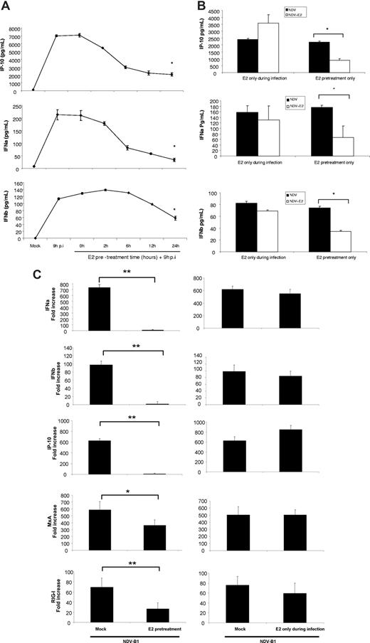 Figure 3. E2 pretreatment is necessary for the antiviral response down-regulation in DCs. (A) Measurement of IFNα/β and IP-10 levels by ELISA. E2 (10 μg/mL) pretreatment kinetic (0, 2, 6, 12, 24 hours) of DCs later infected for 9 hours with NDV-B1 in the presence of E2. Data are presented as mean plus or minus SD from 4 independent experiments. *P < .05 versus NDV-B1–infected DCs. (B) Measurement of IFNα/β and IP-10 by ELISA. DCs pretreated with 10 μg/mL E2 and infected for 9 hours without E2 in the medium (E2 pretreatment only) or DCs with no E2 pretreatment but infected in the presence of E2 for 9 hours with NDV-B1 (E2 only during infection). Data are presented as mean plus or minus SD from 4 independent experiments. *P < .05 versus NDV-B1–infected cells. (C) Type I IFN and IFN-responsive gene expression measured by qRT-PCR. DCs pretreated for 24 hours and infected for 9 hours with NDV-B1 in the presence of E2 (E2 pretreatment) and DCs without E2 pretreatment infected with NDV-B1 in the presence of E2 (E2 only during infection). Data are presented as mean plus or minus SD from 4 independent experiments. **P < .001 or *P < .05 versus NDV-B1–infected DCs.