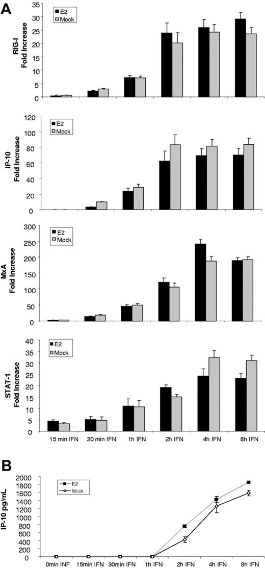 Figure 4. E2 did not modify the signaling induced by IFNβ. (A) Expression of genes involved in type I IFN signaling and IFN-inducible genes measured by qRT-PCR in DCs pretreated for 24 hours with E2 and treated for 15 minutes, 30 minutes, 1 hour, 2 hours, 4 hours, and 8 hours with 5000 U/mL IFNβ. Data are presented as mean plus or minus SD of 4 independent experiments. (B) IP-10 expression measure by ELISA in DCs pretreated for 24 hours with E2 and treated for 15 minutes, 30 minutes, 1 hour, 2 hours, 4 hours, and 8 hours with 5000 U/mL IFNβ. Data are presented as mean plus or minus SD from 4 independent experiments.