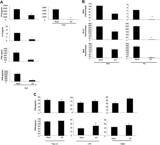 Figure 5. E2 down-regulates the antiviral response induced by RNA viruses but not by TLR agonist. (A) Cytokine levels measures by ELISA from DCs pretreated for 24 hours with 10 μg/mL E2 and infected with Influenza A (Flu) or SeV at an MOI of 0.5 for 9 hours. Data are presented as mean plus or minus SD from 4 independent experiments.*P < .05 or **P < .001 versus infected DCs. (B) RIG-I, IP-10, and MxA levels measured by qRT-PCR from DCs pretreated for 24 hours with 10 μg/mL E2 and infected with Influenza A (Flu) or SeV at an MOI of 0.5 for 9 hours. Data are presented as mean plus or minus SD from 4 independent experiments. *P < .05 or **P < .001 versus infected DCs. (C) Cytokine levels measured by ELISA from DCs pretreated for 24 hours with 10 μg/mL E2 before TLR 3, 4, and 7/8 activation.