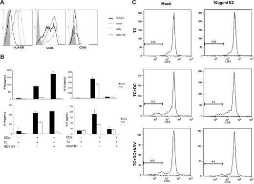 Figure 7. E2 reduces T-cell priming by DCs. (A) Costimulatory molecule expression (HLADR, CD86, and CD80) measured by FACS. DCs were mock treated, infected with NDV-B1, or pretreated for 24 hours with E2 before infection. Results are representative of 3 independent experiments. (B) DCs treated or not for 24 hours with 10 μg/mL E2 were infected for 1 hour with NDV-B1 at an MOI of 0.5. Afterward, DCs were incubated with naive CD4 T cells from an allogeneic donor at a ratio of 1:5 for 5 to 6 days. Supernatants were harvested and tested by ELISA for the release of IFN-γ, IL-10, IL-13, and IL-17. Data presented as mean plus or minus SD and are representative of 2 independent experiments. (C) Naive CD4 T cells labeled with CSFE (2.5 μM) were incubated with DCs infected or mock infected in the presence or absence of E2 for 5 to 6 days. Naive CD4 T-cell proliferation was measured by FACS. Results were representative of 2 independent experiments.
