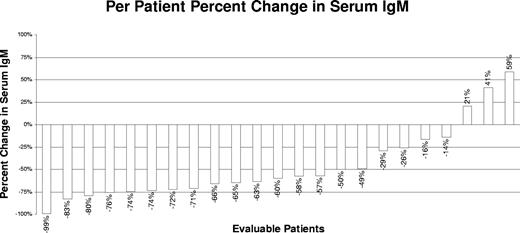 Figure 1. Individual changes (%) in serum IgM levels after treatment with thalidomide and rituximab.