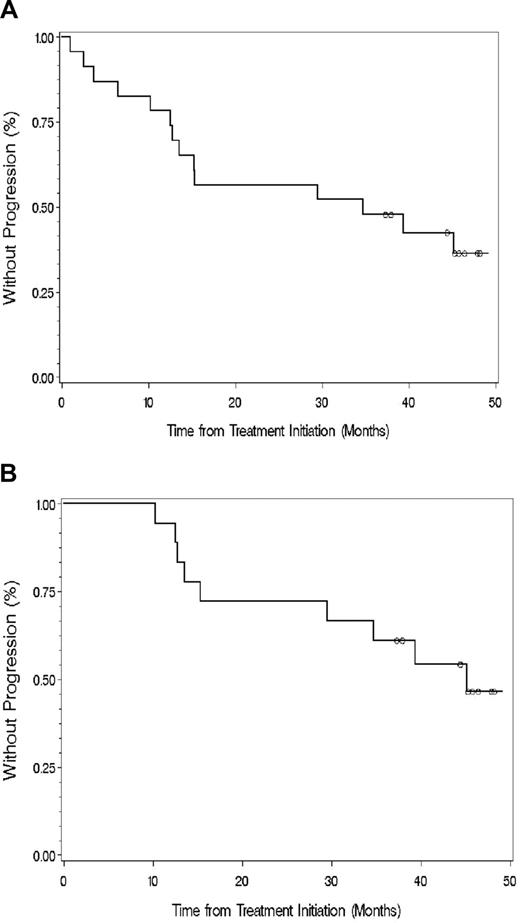 Figure 2. Time to progression for (A) all evaluable patients and (B) those who responded to thalidomide and rituximab. ○ denotes patients who had not progressed at last follow-up.