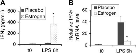 Figure 1. LPS-induced IFNγ in mouse splenic lymphocytes is promoted by estrogen at the posttranscriptional level. (A) ELISA analysis of IFNγ levels in supernatants from 5 × 106 freshly isolated (t0) splenocytes and those stimulated with LPS (500 ng/mL, the same concentration was used in all the experiments in this study) for 6 hours. The graphs show the means plus or minus SEM (n = 4 each). (B) Total RNA was prepared from freshly isolated splenocytes and from those stimulated with LPS for 6 hours. IFNγ mRNA expression levels were determined by real-time RT-PCR. The graphs show the relative mRNA expression levels with the means plus or minus SEM (n ≥ 3). *P < .05.