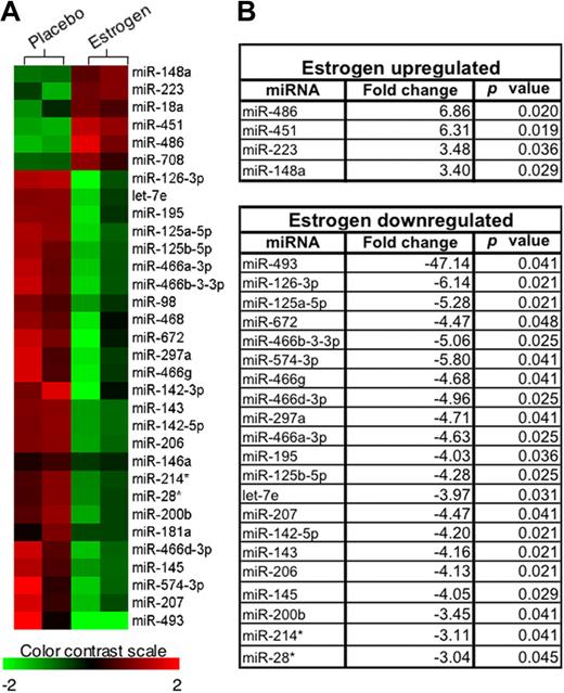 Figure 4. Microarray data analysis. (A) The heat map was generated using hierarchical cluster analysis to show distinct miRNA expression patterns in splenic lymphocytes between placebo- and estrogen-treated mice. The intensity values were Log2 transformed, centered by the mean of individual genes across all 4 samples, and then subjected to cluster analysis for generating the heat map. The color bar was extracted to show the color contrast level of the heat map. Red and green indicate high expression level and low expression level, respectively. (B) miRNAs that demonstrated statistically different expression levels between freshly isolated splenic lymphocytes from placebo- and estrogen-treated mice (P < .05) are listed. Fold-changes in miRNA expression were calculated as the ratio of mean intensity values between estrogen- and placebo-treated mice.