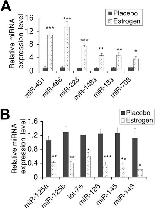 Figure 5. Real-time RT-PCR analysis of miRNA expression in splenic lymphocytes. The expression level of selected estrogen-regulated miRNA in freshly isolated splenic lymphocytes between placebo- and estrogen-treated mice were further quantified using Taqman miRNA assays. (A,B) The graphs show miRNA that were confirmed to be significantly up-regulated or down-regulated by estrogen treatment, respectively. Means plus or minus SEM (n ≥ 4 each) are shown in the graphs. *P < .05; **P < .01; and ***P < .001.