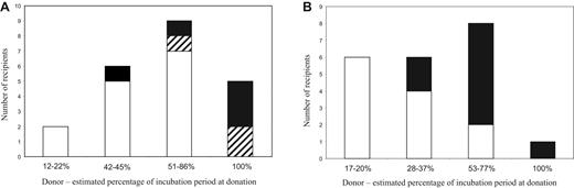 Figure 2. Outcome of transfusions as a function of the stage of disease incubation in the donor. (A) BSE-infected donors. (B) Scrapie-infected donors. For each stage of infection in the donor sheep, the number of uninfected (□), clinically positive/ IHC-positive (■), and clinically negative/IHC-positive () recipients are shown.