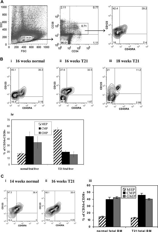 Figure 1. Myeloid progenitors in second trimester liver and bone marrow from DS and normal gestation-matched fetuses. MEPs, CMPs, and GMPs were analyzed by flow cytometry of freshly isolated fetal liver (FL) mononuclear cells (MNCs) (n = 10 with DS and n = 5 normal) and fetal bone marrow MNCs (n = 4 with DS and n = 4 normal). The gating strategy used to identify the MEP compartment, defined as CD34+CD38+CD123−CD45RA−, is shown in panel A, representative plots show the proportion of MEPs in DS-FL cells (Bii,iii), gestation-matched normal FL (Bi), DS fetal bone marrow (Cii), and gestation-matched normal fetal bone marrow (Ci). The frequency of MEP was significantly higher in DS-FL compared with normal FL (P < .001), whereas the proportions of CMPs (P = .002) and GMPs (P = .025) were significantly reduced (Biv). There were no significant differences between the frequency of MEPs, CMPs, and GMPs between DS and normal fetal bone marrow (Ciii). Data are means plus or minus SEM.