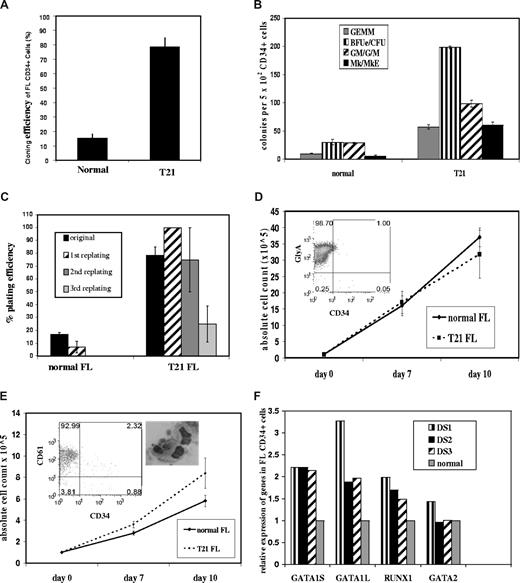 Figure 2. Clonogenic assays, liquid cultures, and gene expression of CD34+ cells from DS and normal FL. (A-C) CD34+ cells purified from freshly isolated MNCs from DS (n = 5) and gestation-matched normal (n = 4) FLs were plated at 500 to 1000 cells/well with interleukin-3 (IL-3), IL-6, IL-11, stem cell factor, Flt3 ligand, granulocyte-macrophage colony-stimulating factor, Tpo, and Epo and counted after 12 to 14 days. (A) Cloning efficiency of DS-FL CD34+ cells was higher than normal FL CD34+ cells (78 ± 7 vs 15 ± 3). (B) Absolute numbers of all myeloid progenitors were increased in DS-FL compared with normal FL: erythroid (198 + 2 vs 30 + 5 colonies/5 × 102 cells; P < .001), megakaryocyte/megakaryocyte-erythroid (60 + 6 vs 5 + 2.6 colonies/5 × 102 CD34+ cells; P < .001), CFU-GEMM (57 + 4 vs 10 + 0.5; P < .001), and CFU-G/GM/M (98 + 6 vs 29 + 1; P < .001). (C) Serial replating of individual CFU-GEMM from DS-FL (n = 3) showed markedly increased replating efficiency compared with normal FL CFU-GEMM (n = 3): secondary replating of normal FL CFU-GEMM produced only occasional CFU-e with no tertiary replating ability, whereas secondary replating of DS-FL CFU-GEMM produced tertiary CFU-GEMM and erythroid colonies (BFU-e and CFU-e) and tertiary replating of DS-FL secondary CFU-GEMM gave rise to CFU-e, which had no replating ability. (D) Erythroid liquid cultures: MACS-purified DS-FL (n = 5) and normal gestation-matched FL CD34+ cells (n = 3) cultured with Epo, stem cell factor, Flt3 ligand, and IL-3 generated similar numbers of GlyA+ cells after 7 and 10 days of culture (inset: flow cytometry of total cells after 10 days of culture). (E) Megakaryocyte liquid cultures: MACS-purified DS-FL CD34+ cells (n = 5) cultured with Tpo generated a slightly higher total number of cells compared with normal FL CD34+ cells (n = 3) after 10 days (P = .07) with a similar proportion of CD61+ cells and morphologically normal megakaryocytes (inset: flow cytometry of total cells and cytospin of megakaryocytes after 10 days of culture). (F) Expression of full-length GATA1, truncated GATA1 (GATA1s), RUNX1, and GATA2 transcripts by FL CD34+ cells in T21 (n = 3) and normal (n = 3) FL was measured by Taqman quantitative reverse-transcribed polymerase chain reaction in 3 independent experiments, each comparing a T21 with a normal sample. Expression levels in each of the T21 samples normalized against a normal FL sample is shown.