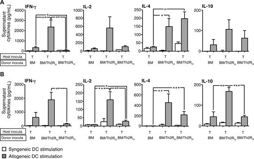 Figure 5. Allospecific host T cells adopt a Th2 cytokine phenotype during rejection abrogation by donor Th2 cells. BALB/c-into-B6 transplantation consisted of lethal host irradiation (1100 cGy; day −2), and a combination, as indicated, of host T cells (day 1; 1:1 mix of 2C TCR-transgenic and CD45.1-congenic WT T cells; each population, 0.05 × 106 cells) and BALB/c donor BM cells with or without donor Th2R cells (day 0). The ratio of donor Th2 cells to host T cells was either 100:1 (“BM/Th2Rlo”) or 500:1 (“BM/Th2Rhi”). Spleen cells were harvested on day 8 after BMT (A) and day 11 after BMT (B), and allospecific host T cells were purified by flow sorting for H-2Kb+CD8+Vβ8+CD45.1− cells. Purified host T cells were stimulated with anti–CD3/CD28-coated beads for 24 hours; resultant supernatants were tested for cytokine content (pg/mL). Results shown are mean plus or minus SEM of n = 5 per cohort for each time point. *P < .05; **P < .01; ***P < .001.