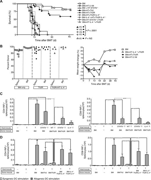 Figure 6. Th2 cell abrogation of rejection requires donor Th2 cell IL-4 and host T-cell STAT6. BALB/c-into-B6 transplantation consisted of lethal host irradiation (1100 cGy; day −2), and some combination, as indicated, of WT, STAT6−/−, or IL-4−/− host T cells (day −1, “HT”) and BALB/c donor BM (WT or IL-4−/−) with or without donor Th2R cells generated from WT or IL-4−/− donors (day 0). The ratio of donor Th2R cells to host T cells was 100:1 (10 × 106 cells: 0.1 × 106 cells); donor Th2 cells were generated in the presence or absence of rapamycin (Th2R or Th2 cells, respectively). Transplant recipients were monitored until day 45 for survival (A) and weight loss (panel B right); surviving mice were evaluated at day 45 for donor chimerism in the spleen and BM (panel B left). On day 8 after BMT, spleen cells were isolated and stimulated with syngeneic (B6) or allogeneic (BALB/c) DCs for 24 hours. The total number of host CD4+ and CD8+ cells in the spleen producing allospecific IFN-γ was determined by flow cytometry. Results from molecule-deficient host and donor cells are shown in panels C and D, respectively; results shown are mean plus or minus SEM of n = 10 per cohort. *P < .05; **P < .01; ***P < .001.
