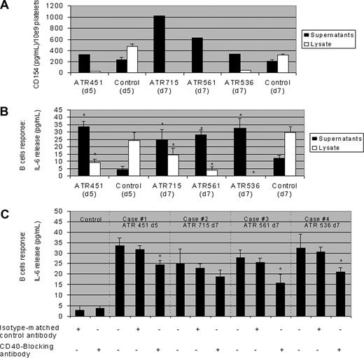 Figure 1. Concentration and physiologic effects of soluble CD40 ligand (sCD40L) in supernatants and lysates of platelet concentrates (PCs) associated with ATR(451,715,561,536) and control PCs. (A) Determination of sCD40L levels in PC supernatants and lysates in platelet components associated with ATR versus control components; data obtained from the clinical ATR occurrence with a day-5 (d5) PC sample and a d7 PC sample. (B) PC supernatants and lysates of individual components associated with reactions were tested with purified blood B cells from healthy blood donors stimulated to secrete IL-6; data obtained from the clinical episodes with one d5 and 3 d7 PC samples, respectively. (C) The consistent decrease of IL-6 secretion in response to stimulation with a high concentration of sCD40L in platelet supernatants after preincubation of B cells with 5 μg/mL CD40-blocking antibody. We observed similar results by preincubation of B cells with 5 μg/mL of another CD40-blocking antibody and with both antibodies together (data not shown). All values (pg/mL) were corrected for background levels. Data are expressed as means plus or minus SD in n = 5 experiments. *P < .05 in differences between tested values and respective controls (Wilcoxon paired test).
