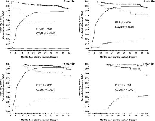 Figure 2. Probabilities of PFS and CCyR according to the criteria for failure at 3, 6, 12, and 18 months. Failure patients are represented by the dashed line and nonfailure patients by the continuous line. PFS curves start from 100%, and CCyR curves start from 0%. The number of patients in each category, the precise numerical values for the probabilities of PFS and CCyR, and the P values are shown in Table 2. Vertical lines represent censored patients (but the corresponding lines are not shown in the CCyR curves). At 18 months, 100% of the patients in the nonfailure group were in CCyR (by definition); thus, the curve is not shown.