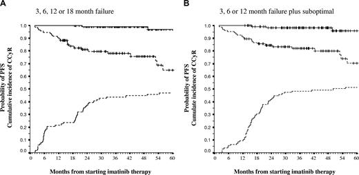 Figure 3. PFS and probability of CCyR for patients who met criteria of failure at 3, 6, 12, or 18 months and for patients who met criteria of failure and suboptimal response at 3, 6, or 12 months. (A) The PFS and probability of CCyR for patients who met the criteria of failure at 3, 6, 12, or 18 months (dashed line) compared with those patients who never met criteria for failure (continuous line); the 5-year PFS was 63.8% versus 90.8% (P < .001), and the 5-year probability of CCyR was 46.3% versus 100% (P < .001). (B) The PFS and probability of CCyR for patients who met either criteria of failure or suboptimal response at 3, 6, or 12 months (dashed line) compared with those patients who did not meet criteria for failure or suboptimal response at 3, 6, and 12 months; the 5-year PFS was 70.4% versus 95.9% (P < .001), and the probability of CCyR was 51.4% versus 100% (P < .001). Vertical lines represent censored patients (but the corresponding lines are not shown in the CCyR curves). In the 18- and 12-month values, 100% of the patients in the responding groups were in CCyR (by definition).