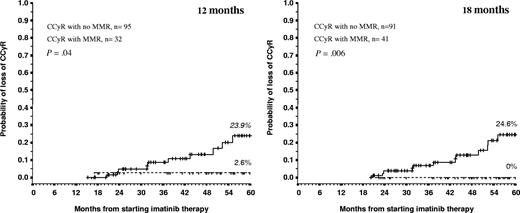 Figure 4. Twelve- and 18-month landmark analysis for loss of CCyR according to the level of molecular response. Vertical lines represent censored patients.