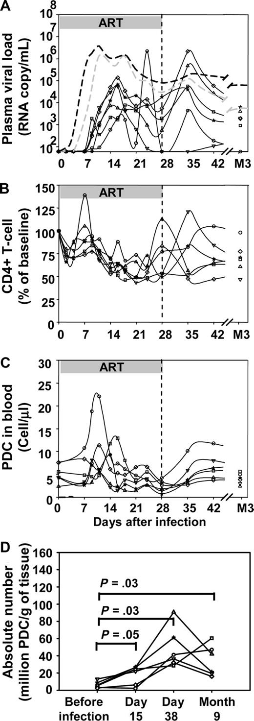 Figure 3. Impact of early antiretroviral treatment on plasma viral load, CD4+ T-cell counts, and pDC dynamics in blood and lymph nodes. Changes of each parameter in 6 individual macaques infected with 50 AID50 of SIV (solid black lines) that received ART from 4 hours to 28 days after virus inoculation (50 AID50 + ART group). (A) Plasma viral loads. (B) Blood CD4+ T-cell counts. (C) Absolute pDCs counts in the blood. (D) Absolute numbers of pDCs in peripheral lymph nodes. Dotted lines in A: median plasma viral load of the 50 AID50 group (gray) and of the 5000 AID50 group (black).