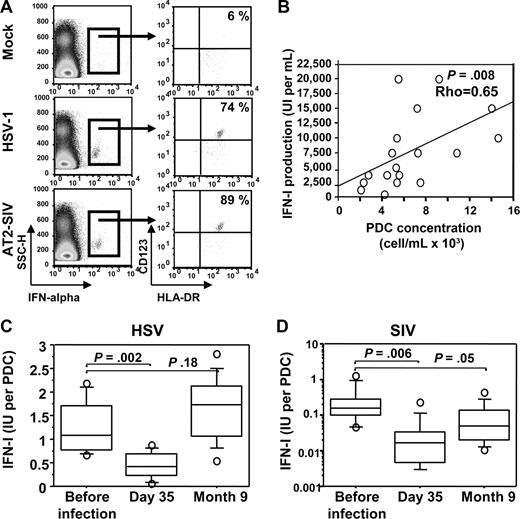 Figure 5. pDC-dependent IFN-I production in response to de novo stimulation with HSV and SIV in vitro. (A) Dot plot set showing intracellular staining of IFN-α2a. Left, SSC/IFN-α dot plot. Right, CD123/HLA-DR dot plot of gated IFN-α+ cells. PBMCs were stimulated 6 hours with either HSV-1 or with inactivated SIV (AT-2) or were mock stimulated. Representative data for 2 uninfected macaques are shown. (B) Spearman rank correlation analysis of IFN-I production (whole blood assay) in response to HSV and pDC concentration in blood samples for 18 uninfected macaques. (C) Longitudinal changes in IFN-I production in response to HSV. (D) Longitudinal changes in IFN-I production in response to SIV. IFN-I production per pDC is expressed as the ratio between plasma IFN-I concentration after 18 hours of stimulation and the absolute number of pDCs in whole blood samples.
