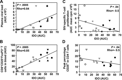 Figure 6. Acute IFN-I and IDO responses correlate with the transient induction of FoxP3+CD25+CD8+ T cells. Spearman rank correlations between IDO activity and plasma viral load (A), IDO activity and CD8+CD25+FoxP3+ T cells (B), IDO activity and SIV-specific T-cell proliferation (C), and IDO activity and CD4+ T-cell activation (D). AUCs were used for plasma viral loads, CD8+CD25+FoxP3+ T-cell numbers (days 9-42), and SIV-specific T-cell proliferation (days 1-100), to take into account the optimal periods of time covering acute dynamic changes in each of these parameters during primary infection. ART-treated macaques are represented by open symbols, whereas untreated macaques are represented by gray (50 AID50 group) or black (5000 AID50 group).