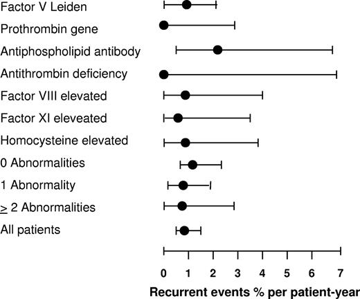 Figure 1. Absolute rates of recurrent venous thromboembolism in patients with unprovoked venous thrombosis receiving either low-intensity or conventional-intensity warfarin according to the type or number of thrombophilic defects.