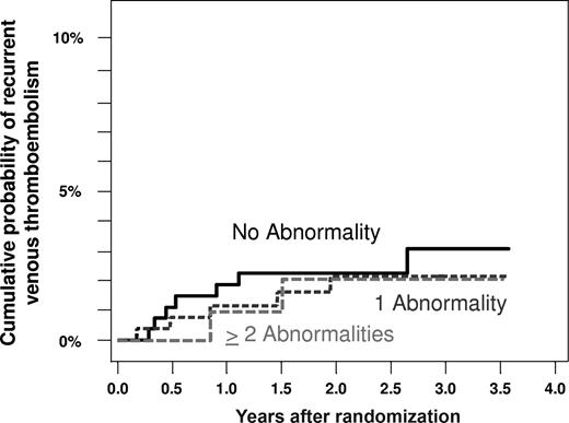 Figure 2. Cumulative probability of recurrent venous thromboembolism in patients with unprovoked venous thrombosis receiving either low-intensity or conventional-intensity warfarin according to the number of thrombophilic defects.