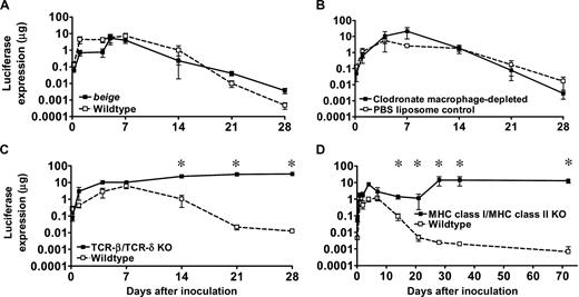 Figure 3. Damping of luciferase expression from a plasmid DNA vaccine construct does not require NK cells or macrophages but does require T cells. Luciferase antigen in (A) wild-type and beige mice, (B) wild-type and macrophage-depleted mice, (C) wild-type and TCR-β/TCR-δ KO mice, and (D) wild-type and MHC class I/MHC class II KO mice. The mice were inoculated with plasmid DNA-Luc (n = 4), and luciferase expression in vivo was measured by IVIS imaging. The line graphs represent mean values; error bars represent SEM. Statistically significant differences specific at specific times were determined by the Mann-Whitney test. *Significant difference (P < .05).