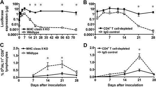 Figure 4. Damping of luciferase expression from a plasmid DNA vaccine construct requires MHC class II molecules and CD4+ T cells. (A) Luciferase expression in wild-type and MHC class II knockout (MHC class II KO) mice. Wild-type and MHC class II KO mice were inoculated with a plasmid DNA-Luc vaccine construct (n = 4), and luciferase expression was measured in vivo by IVIS imaging. (B) Luciferase expression in wild-type and CD4+ T cell–depleted mice. CD4+ T cells were depleted by injecting anti-CD4 antibody 3 days before and every third day after plasmid DNA-Luc inoculation for 28 days, and in vivo luciferase expression was measured. (C,D) SIV-gag AL11 epitope-specific CD8+ T-cell responses in vaccinated wild-type and MHC class II KO or CD4+ T-cell antibody–depleted mice. Epitope-specific CD8+ T-cell responses were measured by Dd/AL11 tetramer staining of CD8+ T cells at the indicated times after plasmid DNA vaccine inoculation. The line graphs represent mean values; error bars represent SEM. Statistically significant differences at specific times were determined by the Mann-Whitney test. *Significant difference (P < .05).