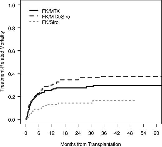 Figure 1. Treatment-related mortality. Treatment-related mortality was examined in a competing risk fashion, with relapse as the competing risk. The 1-year cumulative incidence of TRM in the Tac/Sir group was 13% compared with 30% in the Tac/Sir/Mtx group and 26% in the Tac/Mtx group (P < .001).