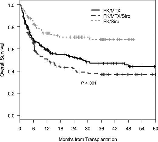 Figure 2. Overall survival of Cy/TBI-treated patients. Three-year survival in the Tac/Sir group is 68% in comparison to 37% in the Tac/Sir/Mtx group and 47% in the Tac/Mtx group (P < .001).
