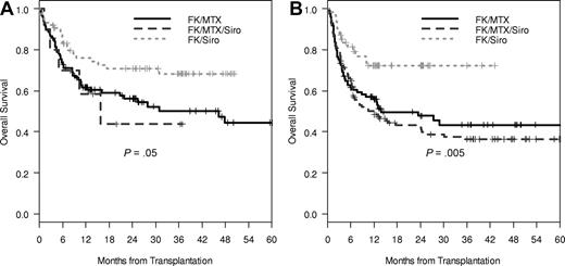 Figure 3. Overall survival of MRD and MUD/MM CyTBI patients. (A) Overall survival of MRD (A) and MUD/MM (B) Cy/TBI patients. Overall survival was significantly better in the Tac/Sir group in comparison with the Tac/Sir/Mtx and Tac/Mtx in both the MRD (P = .05) and MUD/MM groups (P = .005).