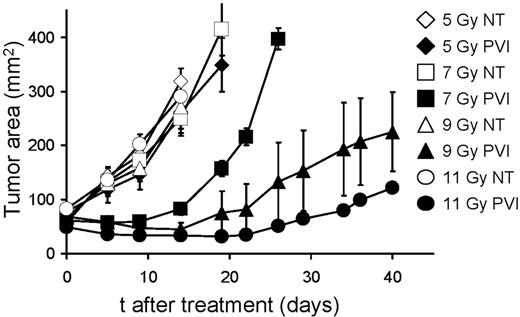 Figure 3. Therapeutic efficacy of allogeneic cells correlates with the intensity of the lymphodepleting preparatory regimen. C57BL/6 mice bearing B16 tumors were irradiated with 5, 7, 9, or 11 Gy TBI. For each irradiation dose, mice were left untreated as a control (NT) or injected on day 0 with 106 allogeneic pmel-1b/d cells, vaccinia virus encoding hgp100, and exogenous rhIL-2 (PVI). All groups received syngeneic BMT with 106 unsorted bone marrow cells the day after the transfer of the effector cells. Statistical results are as follows: 5 Gy NT versus 5 Gy PVI, not significant; 11 Gy NT versus 11 Gy PVI, P < .02; 5 Gy PVI versus 7 Gy PVI, P < .04; 7 Gy PVI versus 9 Gy PVI, P < .03. There was no statistical difference between mice receiving 9 Gy versus 11 Gy plus PVI. Results of tumor area are the mean of measurements of at least 5 mice per group (± SEM). Data are representative of 2 independent experiments.