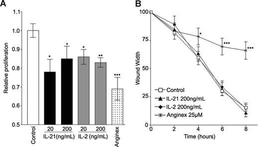 Figure 3. Proliferation but not migration is inhibited by IL-21 or IL-2 treatment. (A) Proliferation of angiogenically stimulated (bFGF 10 ng/mL) SVEC4-10 is inhibited by 3 days of treatment with IL-21, IL-2, or anginex. (B) Wound assay of SVEC4-10 cells. Migration of EC is not effected by treatment with IL-21 or IL-2. The angiogenesis inhibitor anginex inhibits migration of SVEC4-10 by approximately 70%. Data are relative mean values of at least 4 experiments (***P < .0005, **P < .005, *P < .05, compared with control).