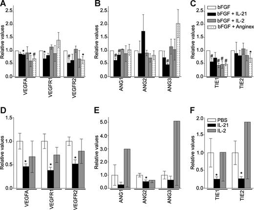 Figure 5. IL-21 and IL-2 regulate expression of angiogenesis-related genes in activated ECs and tumor tissues. (A-C) Regulation of mRNA expression levels of angiogenesis factors in bFGF (10 ng/mL) stimulated SVEC4-10 after 3 days of IL-21, IL-2, or anginex treatment. Concentrations of the compounds are as indicated in previous figures: first bar represents 20 ng/mL; second bar, 200 ng/mL and anginex 25 μM. Results are relative means of at least 3 experiments (*P < .05, #P < .005, compared with bFGF). (D-F) Regulation of mRNA expression levels of angiogenesis factors in tumor tissues of EG7 tumors after PBS (n = 4), IL-21 (20 μg, n = 4), or IL-2 (IU 2000, n = 3) treatment. Results are relative means (*P < .05).