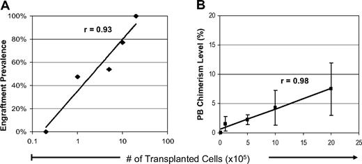 Figure 1. Initial chimerism in recipients of allogeneic IUHCT. Initial PB hematopoietic chimerism was measured at 3 weeks of age in B6Ly5.2 recipients of prenatal Balb/c donor fetal liver cell transplants. Recipients are grouped according to cell dose at transplantation (2 × 104-2 × 106 cells/fetus). (A) The engraftment prevalence (> 0.3%) at the initial PB analysis for each recipient group. (B) Chimerism level at initial PB analysis for each recipient group. Data points represent the mean value plus or minus standard error of the mean (SEM).