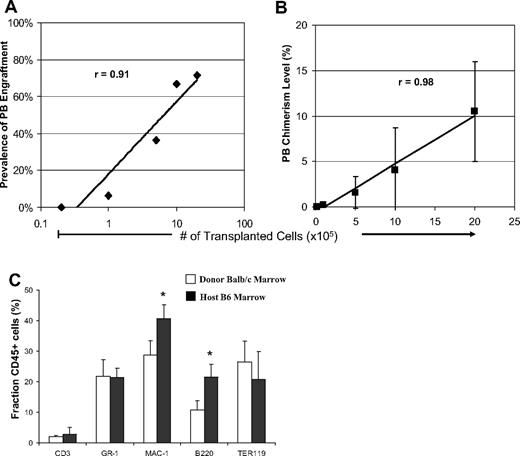 Figure 2. Long-term analysis of allogeneic prenatal chimeras. (A) Engraftment prevalence at 6 months of age is plotted for each recipient group. Recipients are grouped according to cell dose at transplantation (2 × 104-2 × 106 cells/fetus). (B) PB chimerism level by cell dose in recipients at 6 months of age. Data points represent the mean value plus or minus SEM. (C) Surviving recipients who remained engrafted were killed at 1 year of age (n = 11), and a bone marrow lineage analysis for both donor and host hematopoiesis was performed (*P < .05). Data points represent the mean value plus or minus SEM.