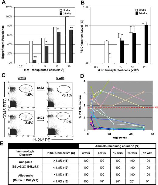 Figure 3. Evidence of chimerism threshold in allogeneic chimeras necessary for long-term engraftment. (A,B) The drop in the engraftment prevalence and chimerism level between 3 and 24 weeks of age for each group of prenatal chimeras is depicted (*P < .05, **P < .001). Data points for the chimerism level represent the mean value plus or minus SEM. (C) Sample flow cytometry dot-plots for donor chimerism assessment of 2 chimeric littermates (no. 8442 and no. 8424) with initial chimerism levels either above or below 1.8% at 3 and 6 weeks of age. (D) Plot of serial chimerism measurements in low-level chimeras (PB chimerism < 3.5%) illustrating significance of initial chimerism threshold in predicting the durability of long-term engraftment. Data for high-level chimeras (PB chimerism > 3.5%) are not plotted; however, all remained stable chimeras throughout the study period of 1 year. (E) Chimerism summary for congenic and allogeneic strain combinations demonstrating that the significance of the chimerism threshold is limited to the setting of immunologic disparity. Both allogeneic and congenic data are pooled from similar transplant dose cohorts. Prevalence of detectable chimerism throughout the study period is listed for animals either above or below 1.8% (*P < .01).