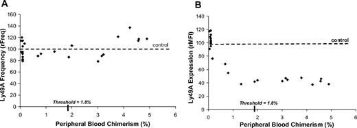 Figure 4. Ly49A receptor calibration in allogeneic recipients with chimerism levels above and below threshold. The expression of Ly49A on host NK cells was studied because B6 recipient mice are responsive to the MHC class Ia antigen H-2Dd that is highly expressed on the donor Balb/c hematopoietic cells. (A) Relationship between the frequency of Ly49A expression and the level of chimerism in B6 recipients. Y-axis values represent the frequency of receptor-bearing cells relative to reference values for age-matched noninjected controls (rFreq). (B) Relationship between the intensity Ly49A expression and the level of chimerism in B6 recipients. Y-axis represents the relative mean fluorescence intensity relative to naive animals (rMFI). Reference values for the frequency and intensity of Ly49A expression for naive animals is indicated by a dotted line.