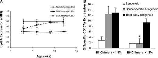 Figure 5. Kinetics of Ly49A calibration and development of tolerance in prenatal chimeras above and below chimerism threshold. (A) The relative intensity (rMFI) of Ly49A expression at 3, 6, 9, and 12 weeks is plotted for subthreshold chimeras (0.3%-1.8% PB chimerism) and chimeras above threshold (> 1.8% PB chimerism), and comparisons are made relative to nonchimeric littermate controls (< 0.3% PB chimerism; *P < .05, **P < .01). Data points represent the mean rMFI plus or minus SEM at each time point. (B) NK-cell tolerance as a function of CD107a cell surface expression is shown reported as percentage specific expression. Comparison is made between prenatal allogeneic chimeras above and below chimerism threshold in response to syngeneic (B6.Ly5.1), donor-specific allogeneic (Balb/c), and third-party allogeneic (C3H) target cells (*P < .05).
