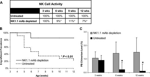 Figure 6. Prevalence of engraftment and PB chimerism levels after NK-cell depletion in allogeneic recipients. (A) Level of circulating NK cells in control or NK1.1-depleted subthreshold chimeras expressed as a percentage of normal levels (nonchimeric controls). (B) Prevalence of engraftment is reported as a function of time for subthreshold prenatal allogeneic chimeras subject to mAb-mediated NK-cell depletion and chimerism-matched untreated subthreshold chimeras. (C) PB chimerism levels were measured at 3, 6, and 12 weeks of age in NK1.1-depleted and untreated chimeras. Data represent mean PB chimerism level of the group plus or minus SEM at each time point (*P < .05).