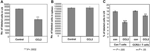 Figure 4. CCL2 inhibits homing of naive T cells into LNs. (A,B) FITC-labeled T cells were incubated in the presence or absence of CCL2 (0.1 ng/mL) and injected into mice. After 3 hours, the PLNs (A) or spleen (B) were collected and the FITC-positive population was analyzed by FACS. (C) FITC-labeled control or CCR2−/− T cells were incubated in the presence or absence of CCL2 (0.1 ng/mL) and injected into mice. After 3 hours, the PLNs were collected and the FITC-positive population was analyzed by FACS. The results presented are representative of 4 separate experiments.