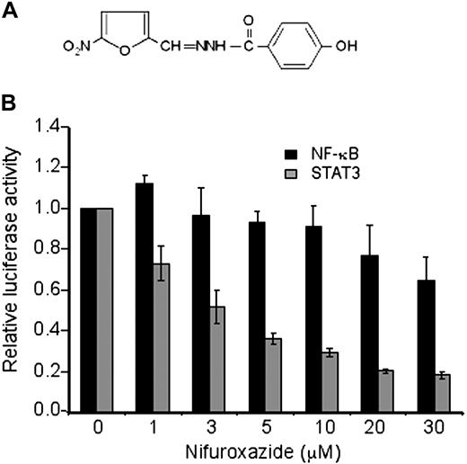 Figure 1. Nifuroxazide inhibits STAT3-dependent gene expression. (A) Chemical structure of nifuroxazide. (B) STAT3 and NF-κB reporter cells were pretreated with nifuroxazide at the indicated concentrations for 1 hour, after which cells were stimulated with IL-6 or TNF-α, respectively, for 6 hours. Luciferase activity was quantitated by luminometry.