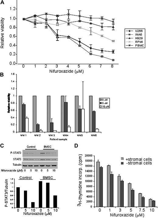 Figure 4. Nifuroxazide inhibits the viability of MM cells containing constitutive STAT3 phosphorylation. (A) MM cells containing STAT3 phosphorylation (U266 and INA6), MM cells without STAT3 phosphorylation (RPMI 8226 and H929), and peripheral blood mononuclear cells (PBMCs) from healthy donors were treated with the indicated concentrations of nifuroxazide for 48 hours. Cell viability was measured using an ATP-dependent bioluminescence assay. (B) Bone marrow aspirates from MM patient samples were treated with the indicated concentrations of nifuroxazide for 72 hours. Cell viability was measured using an ATP-dependent bioluminescence assay. (C) U266 cells cultured in the presence or absence of BMSCs were treated with the indicated concentration of nifuroxazide for 6 hours, and then examined by Western blot analysis with the indicated antibodies. (D) U266 cells were cultured in the presence or absence of BMSCs for 48 hours with the indicated concentrations of nifuroxazide. 3H thymidine incorporation was measured during the final 8 hours of incubation to measure DNA synthesis.