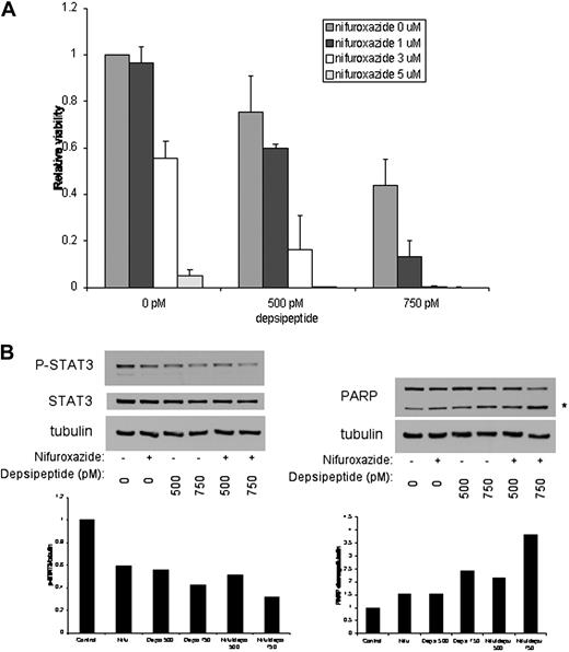 Figure 5. The combination of nifuroxazide and depsipeptide results in enhanced cytotoxicity of MM cells. (A) INA6 cells were incubated with the indicated doses of nifuroxazide and depsipeptide for 72 hours. Viability was measured using an ATP-dependent bioluminescence assay. (B) INA6 cells were incubated with the indicated doses of nifuroxazide and depsipeptide for 48 hours, after which Western analysis was performed with the indicated antibodies.