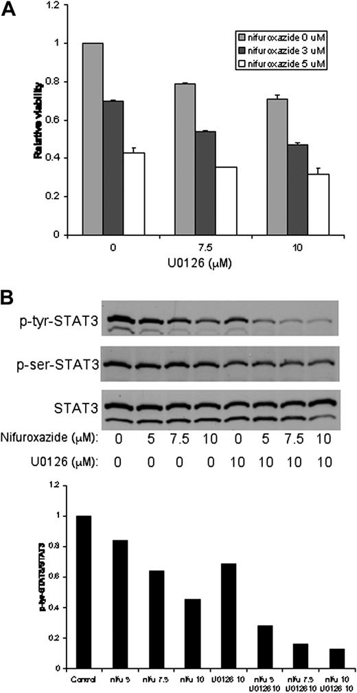 Figure 6. The combination of nifuroxazide and the MEK inhibitor UO126 results in enhanced cytotoxicity of MM cells and enhanced loss of STAT3 tyrosine phosphorylation. (A) U266 cells were incubated with the indicated concentrations of nifuroxazide and UO126 for 48 hours. Viability was measured using an ATP-dependent bioluminescence assay. (B) U266 cells were incubated with the indicated concentrations of nifuroxazide and UO126 for 24 hours. Western blots were performed for tyrosine-phosphorylated STAT3, serine-phosphorylated STAT3 (p-ser STAT3), and total STAT3.