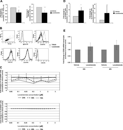 Figure 1. Lenalidomide induces down-regulation of CD20 in CLL B cells. CD19+ cells were incubated with lenalidomide (0.5 μM) or vehicle control. (A) CD20 surface expression was analyzed by flow cytometer after 48 hours of treatment. The graphs show fold change in percentage of CD20+ cells (left panel) or mean fluorescence intensity (right panel). n = 18; * indicates P < .001; and **P = .001. (B) Results for CD20, CD19, CD5, and CD3 surface expression from a representative experiment. Gray line indicates lenalidomide-treated cells; dark line, vehicle-treated cells. Control IgG1k-PE and forward scatter/side scatter plot are shown. (C) Dose- and time-response curves. The effect of a wider dose range of lenalidomide (0.05-3 μM) on the CD20 and CD52 expression on CLL cells was evaluated at 24, 48, and 72 hours. (D) Lenalidomide induces up-regulation of CD23 and CD38 in CLL cells. CD19+ cells were incubated with lenalidomide (0.5 μM) or vehicle control. CD23 and CD38 surface expression was analyzed by flow cytometer after 48 hours of treatment. The graphs show fold change in percentage of CD23+ (left) and CD38+ (right) cells. n = 6; * P = .001, ** P < .05. (E) Lenalidomide induced modulation of CD20 mRNA transcripts in CLL B cells.